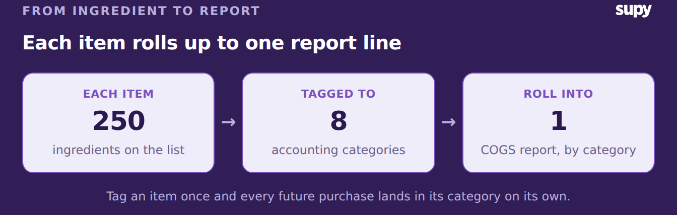 Flow showing each ingredient tagged to one of eight accounting categories, rolling up into a single COGS report