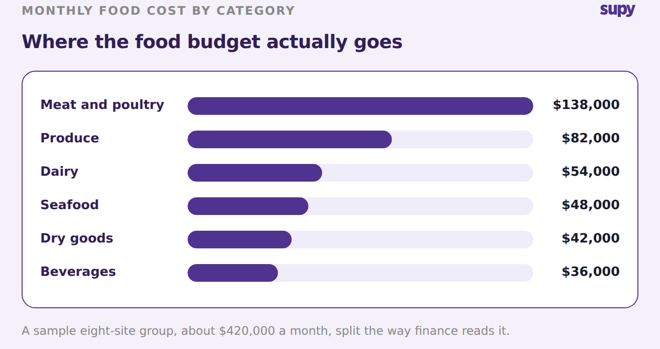 Bar chart of monthly food cost by accounting category for a sample eight-site group, in US dollars