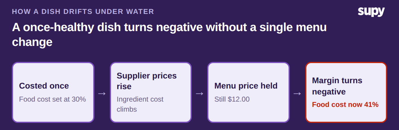 How a once-healthy restaurant dish drifts to a negative margin after supplier prices rise while the menu price stays fixed