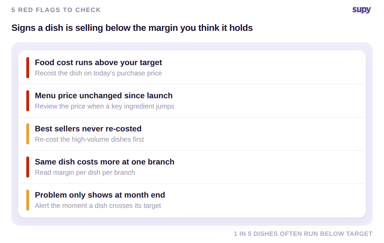 Five red flags that a restaurant menu item is selling below margin, each paired with the check to confirm it