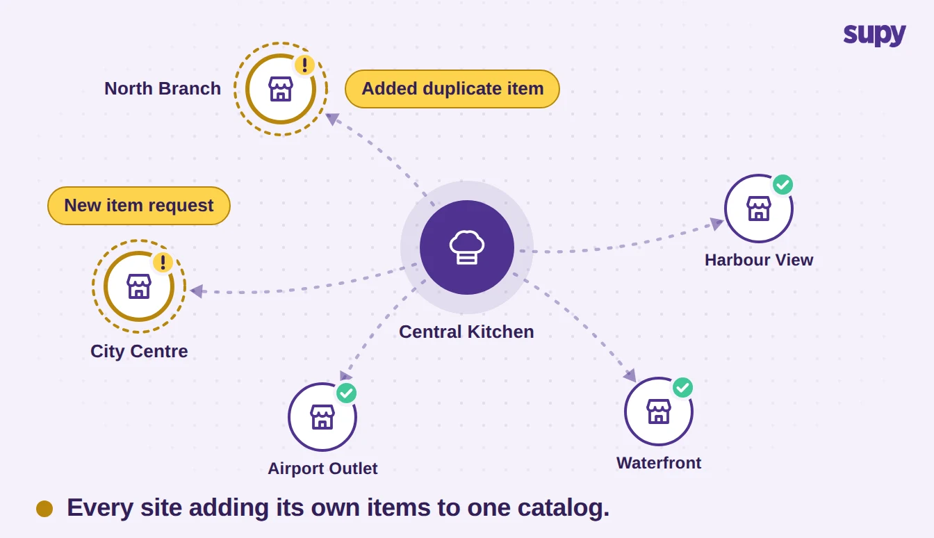 Five restaurant locations adding items to one shared catalog, two flagged for a duplicate and a new-item request