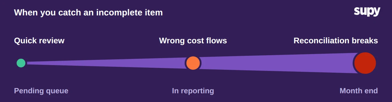 Timeline showing the rising cost of an incomplete catalog item from the pending queue to month end