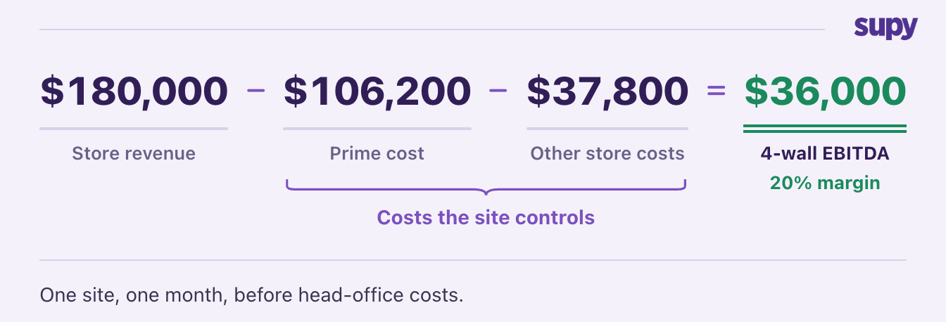 4-wall EBITDA for one site: $180,000 store revenue minus $106,200 prime cost minus $37,800 other store costs equals $36,000, a 20% margin