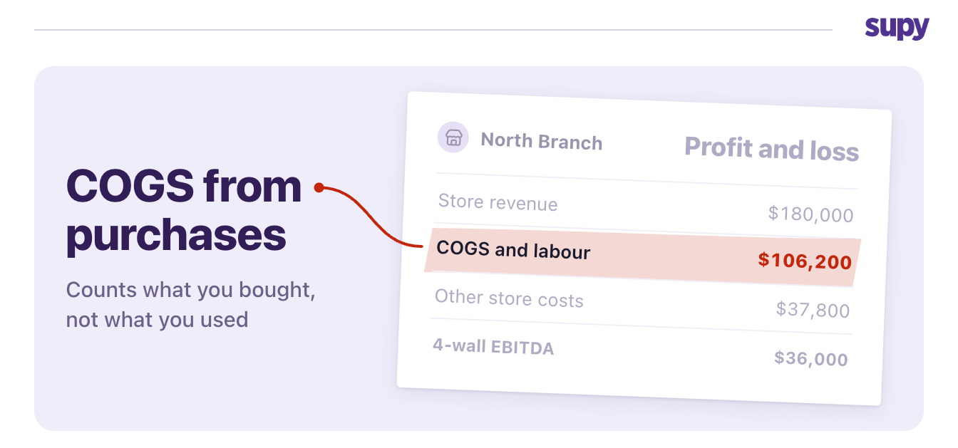 A site profit and loss with the COGS and labour line highlighted: COGS from purchases counts what you bought, not what you used