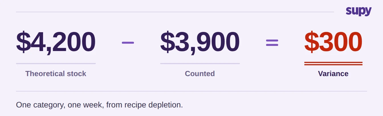 Theoretical stock 4,200 dollars minus counted 3,900 dollars equals a 300 dollar variance