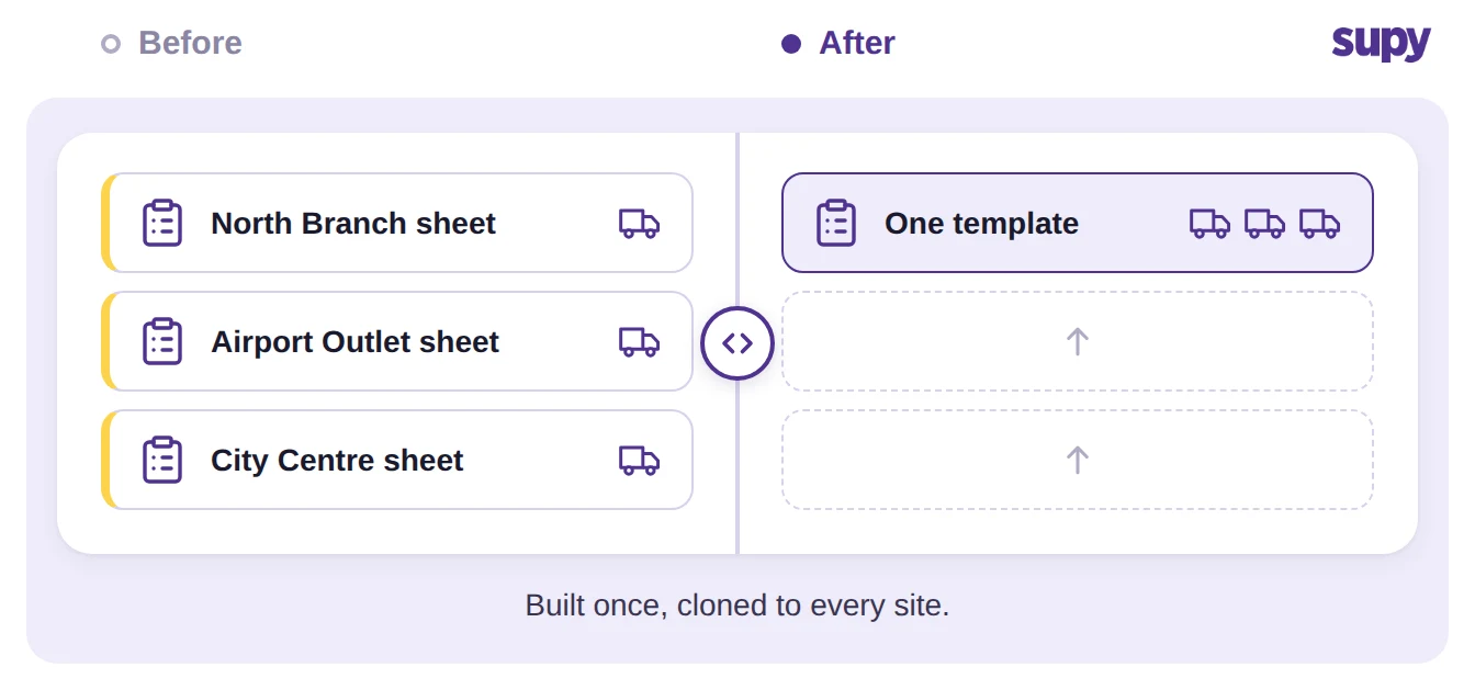 Three per-site count sheets replaced by one shared count template cloned to every site