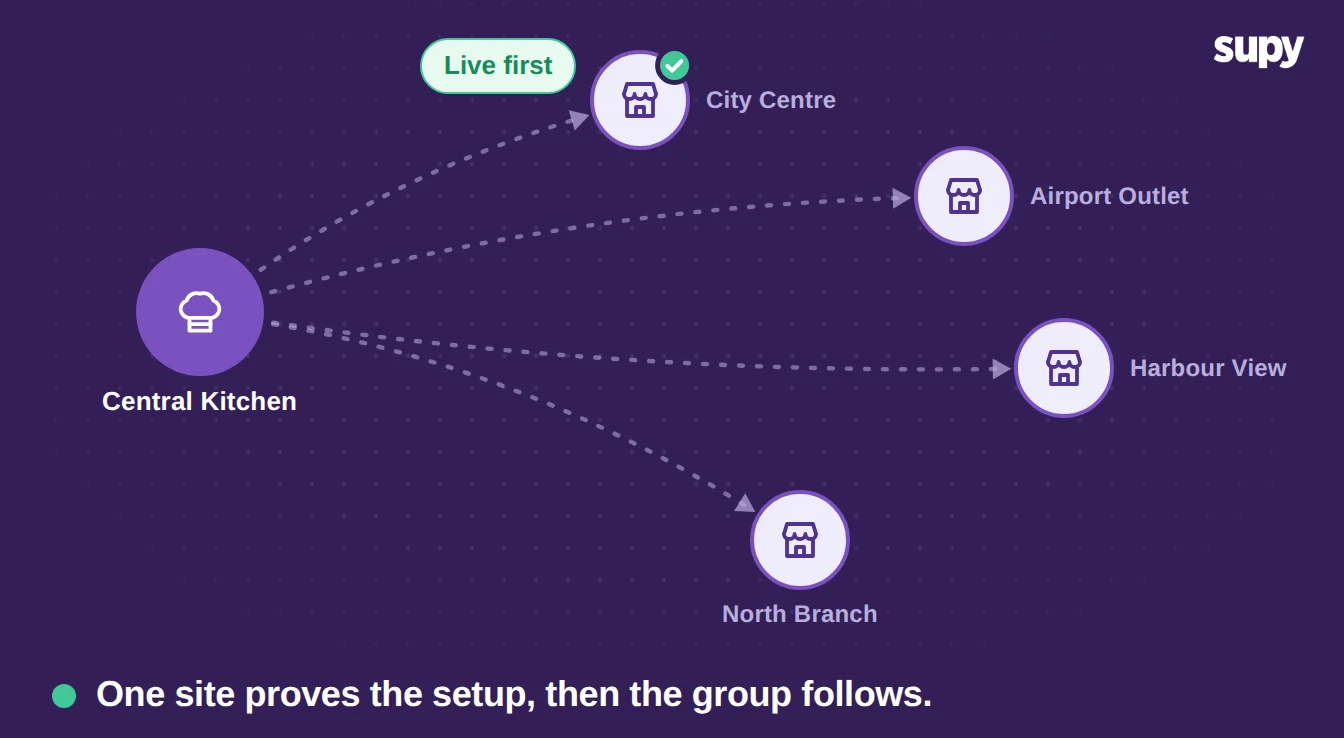 A central kitchen rolling a proven setup out to four restaurant sites, one site live first