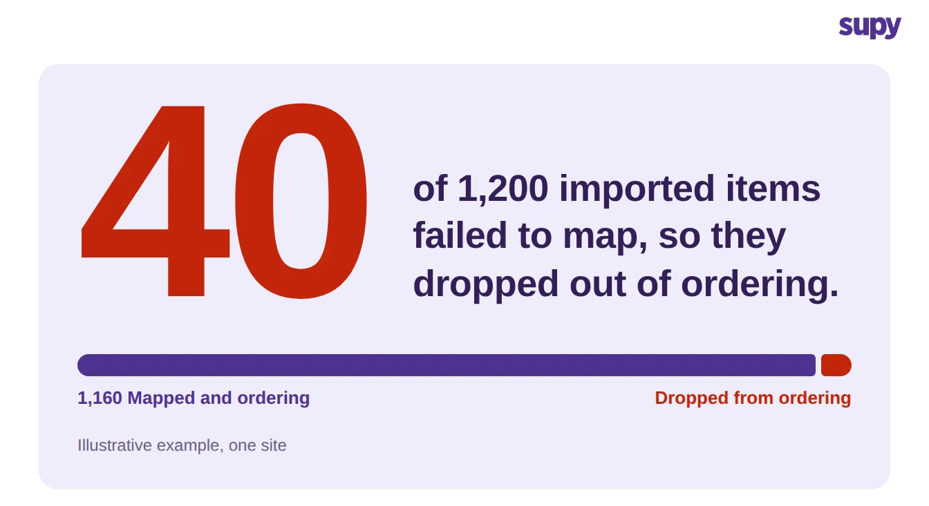 40 of 1,200 imported items failed to map and dropped out of ordering