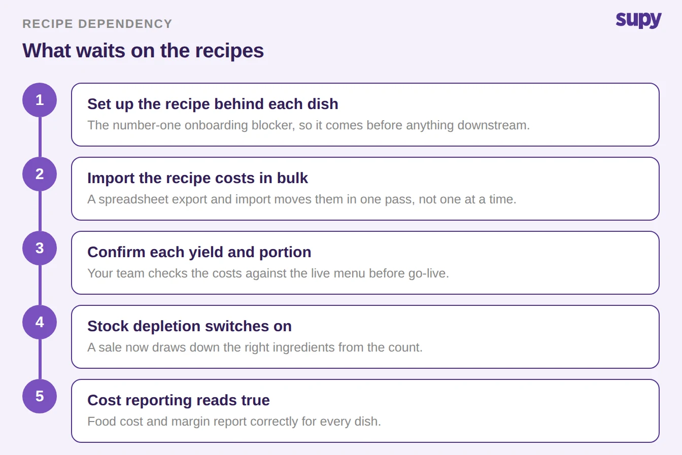 Recipe dependency: recipe setup feeds stock depletion and cost reporting