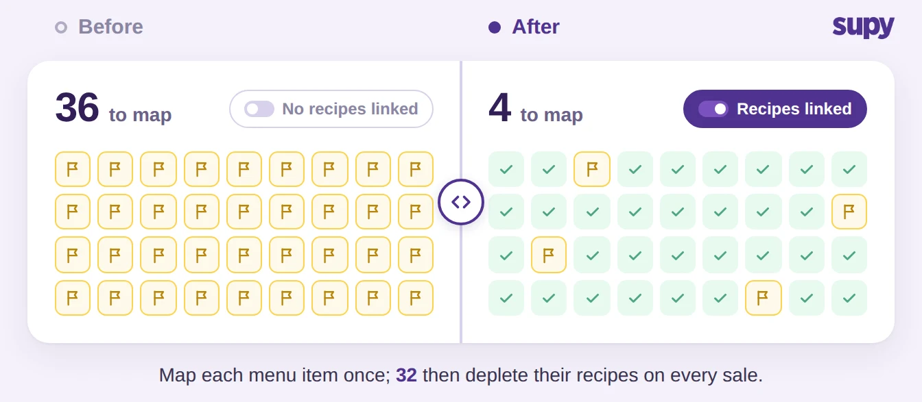 Before and after mapping a restaurant menu to recipes so POS sales deplete stock