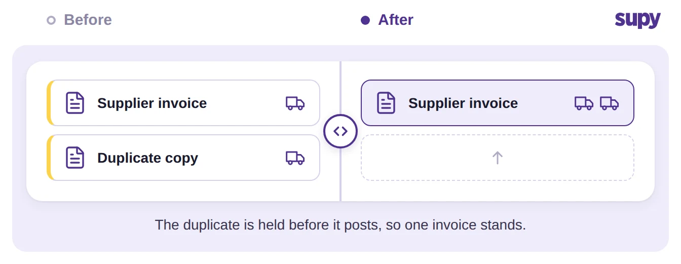Before and after view: a duplicate supplier invoice held so a single copy stands