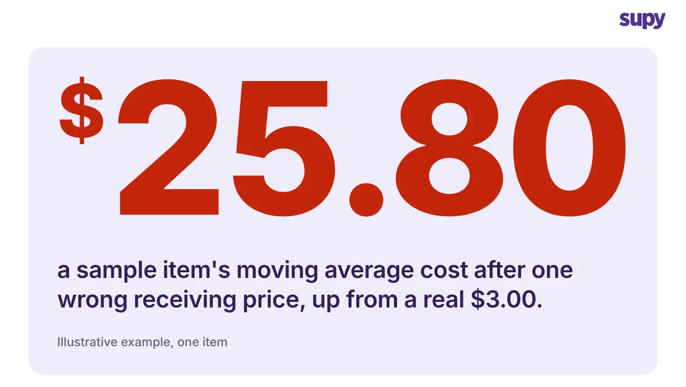 Illustrative example: one wrong receiving price lifts a sample item's moving average cost to $25.80 from a real $3.00 a litre