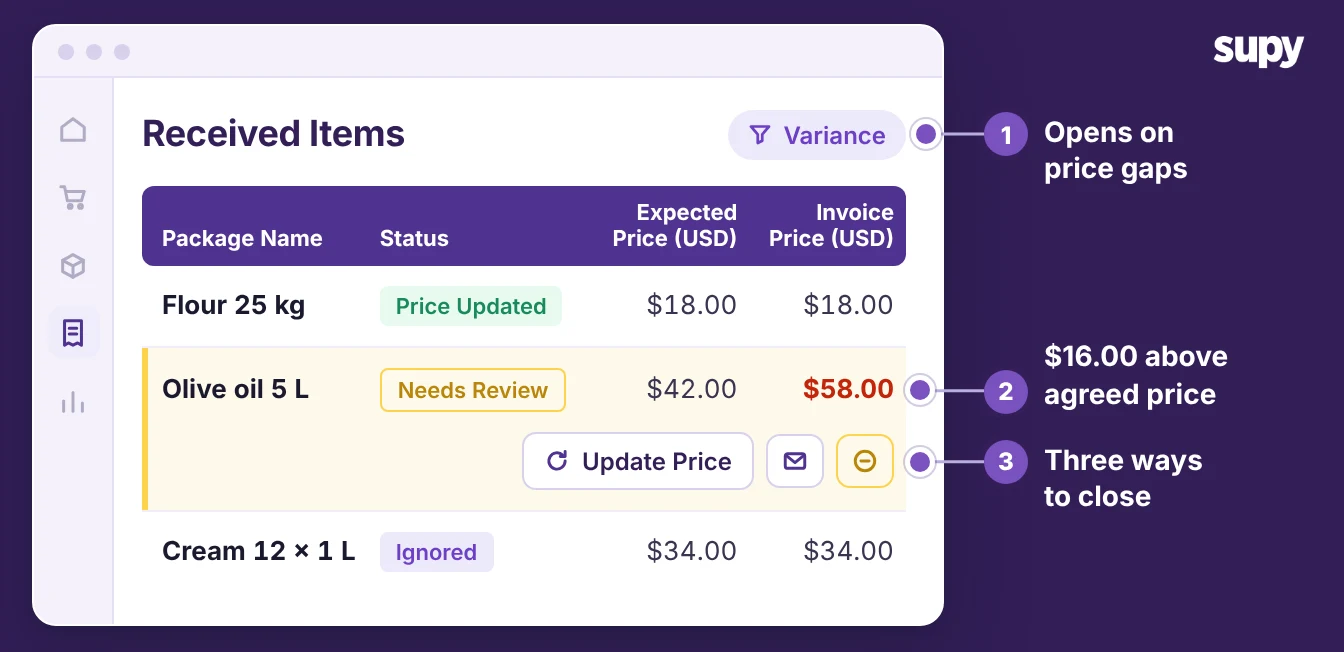 Supy Received Items page filtered to price discrepancies, flagging an olive oil line $16.00 above the agreed price