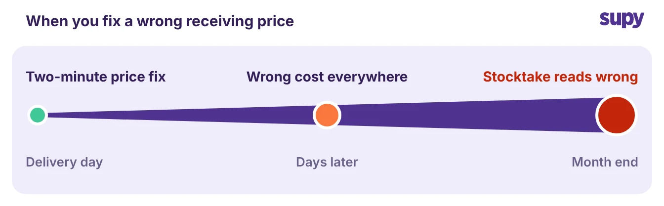 Timeline showing a wrong receiving price is a two-minute fix on delivery day but corrupts the stocktake by month end