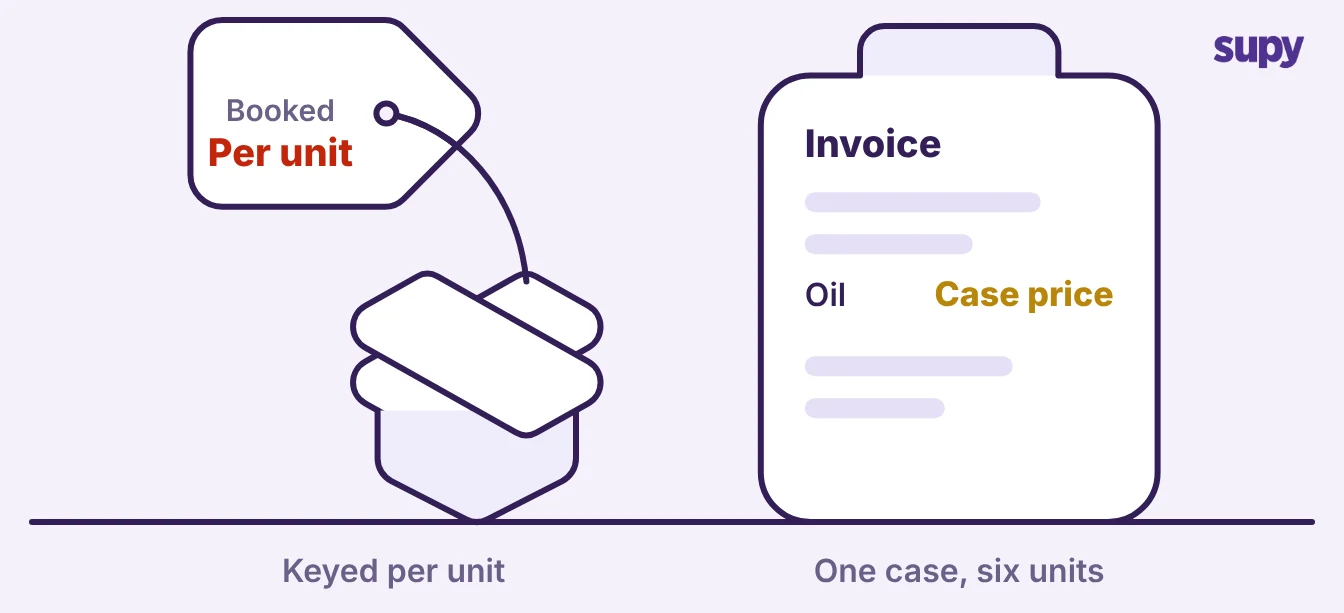 A case price on a supplier invoice keyed as the per-unit price on a delivery
