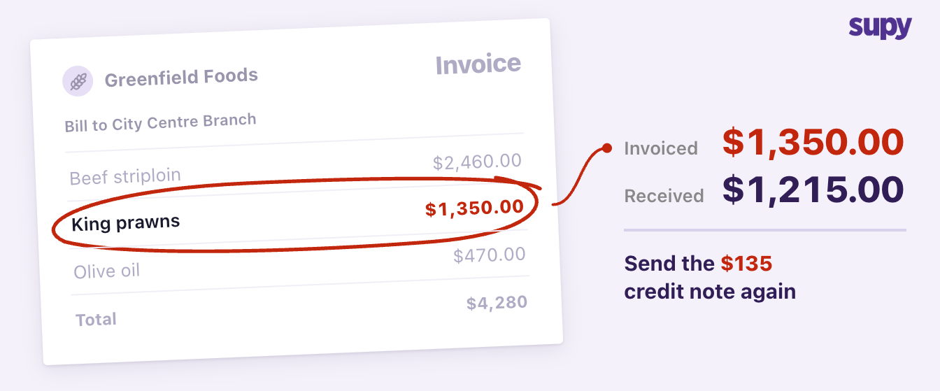 A supplier invoice with the short-delivered king prawns line ringed: invoiced $1,350, received $1,215, so send the $135 credit note again