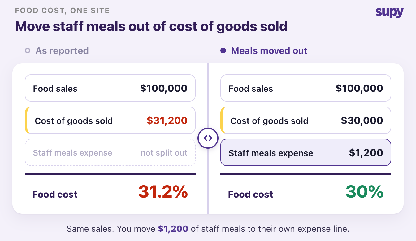 Move staff meals out of cost of goods sold. Same sales. You move $1,200 of staff meals to their own expense line.