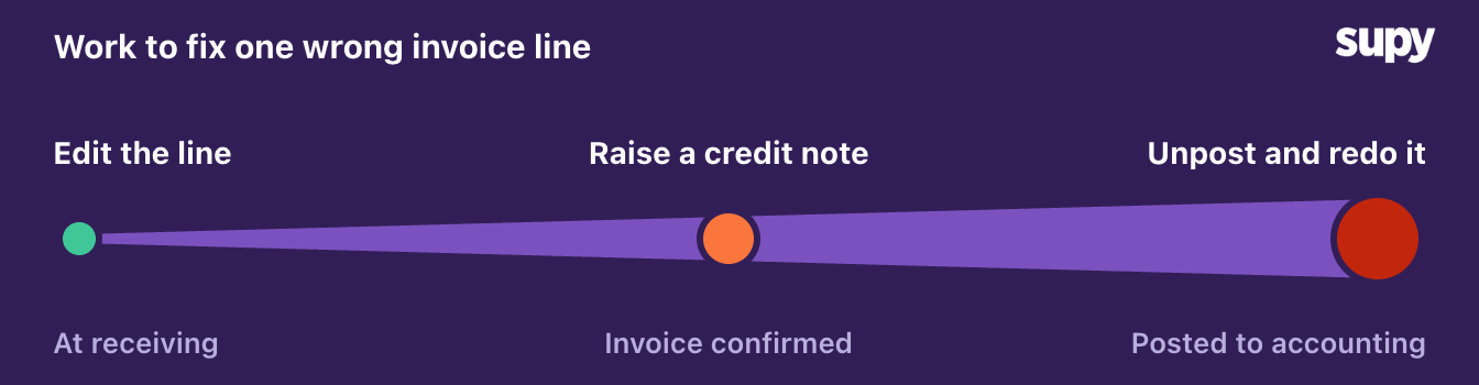 A timeline: edit a wrong line at receiving, raise a credit note once you confirm the invoice, or unpost and redo it once it has posted to accounting
