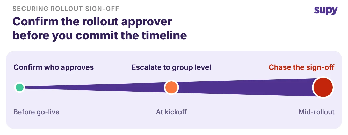 A timeline showing the cost of securing rollout sign-off rising from go-live to mid-rollout