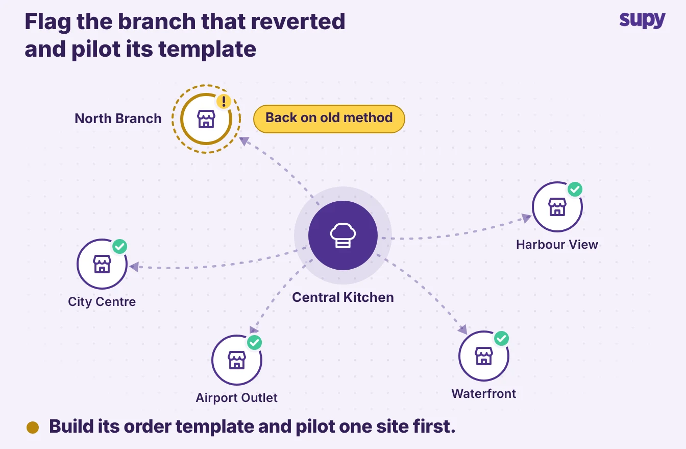 A multi-site rollout map with one branch flagged back on its old ordering method