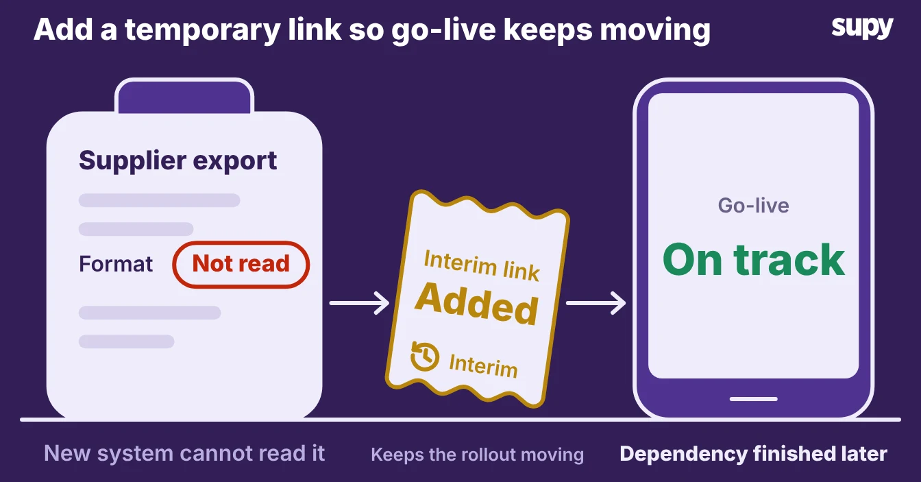 A supplier export the new system cannot read, a temporary link added, and go-live on track