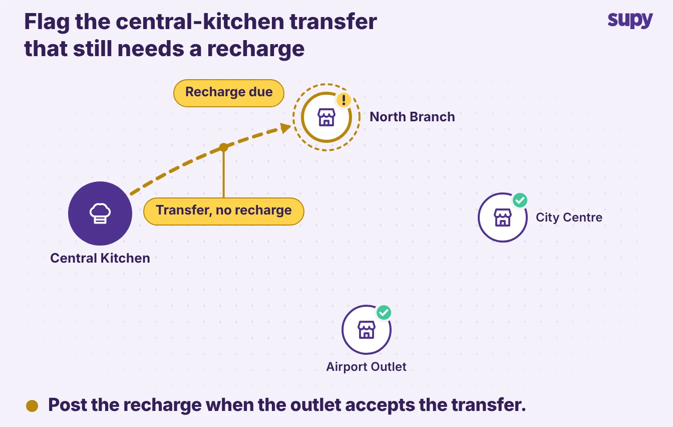 Central kitchen transfer to an outlet flagged as needing a recharge invoice