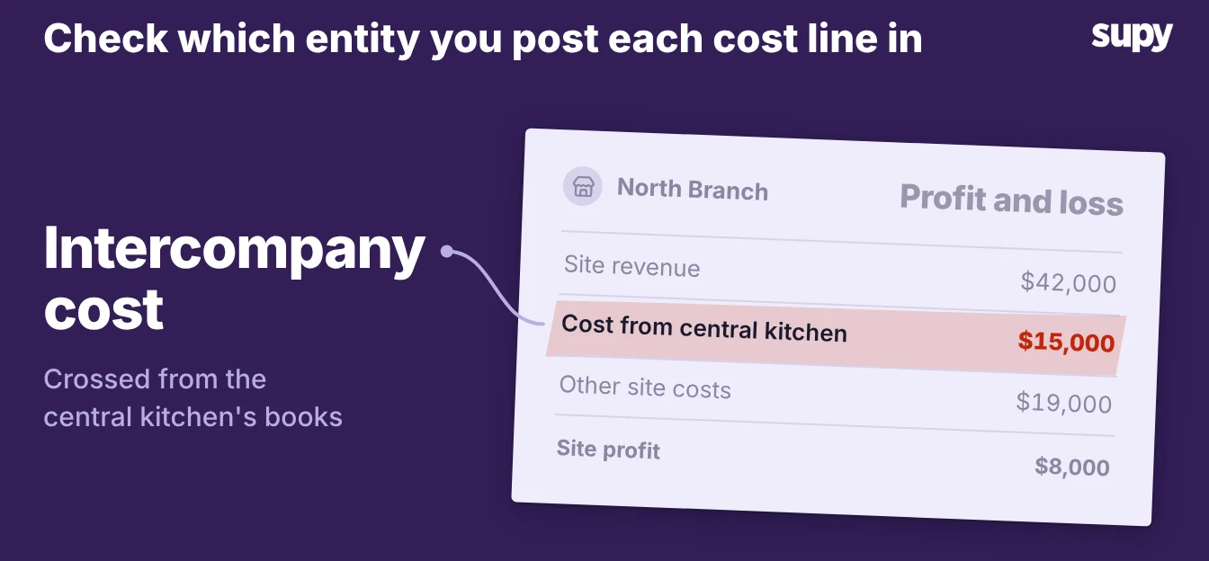 Outlet profit and loss with the intercompany cost line from the central kitchen flagged