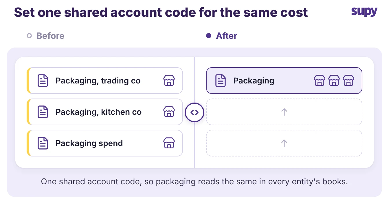 Two entity records for the same packaging cost folding into one shared account code