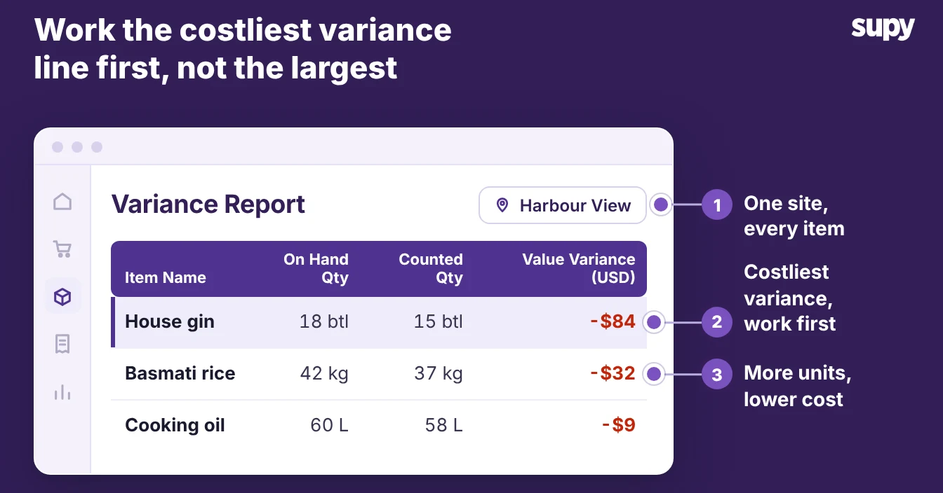 Supy variance report for one location with the costliest line highlighted