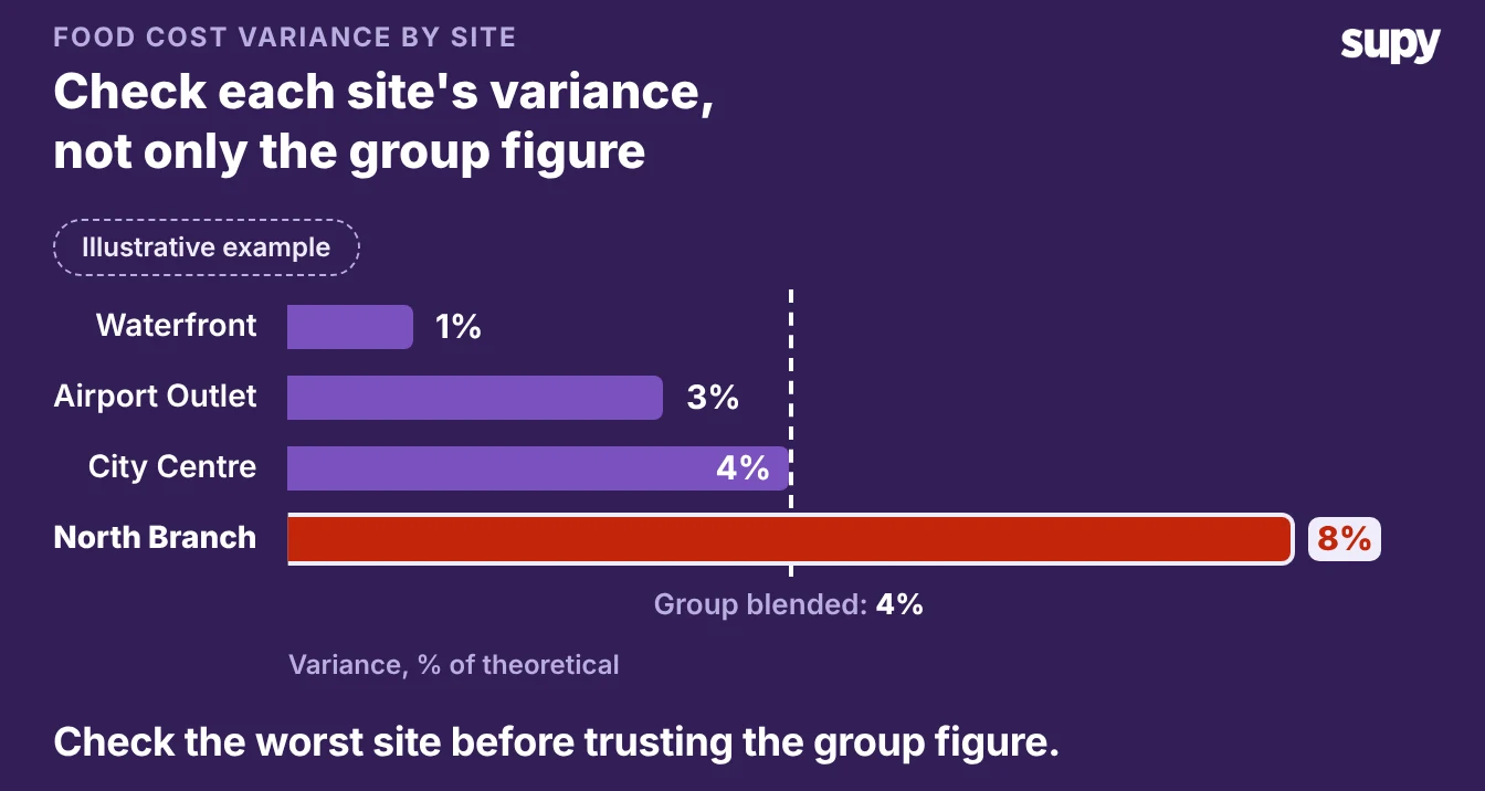 Bar chart of food cost variance by site, North Branch highest at 8 percent against a 4 percent group blend