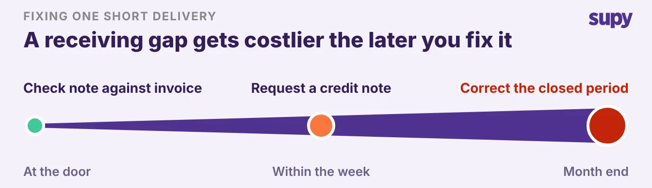 Timeline showing a receiving gap costs more to fix from delivery to month-end