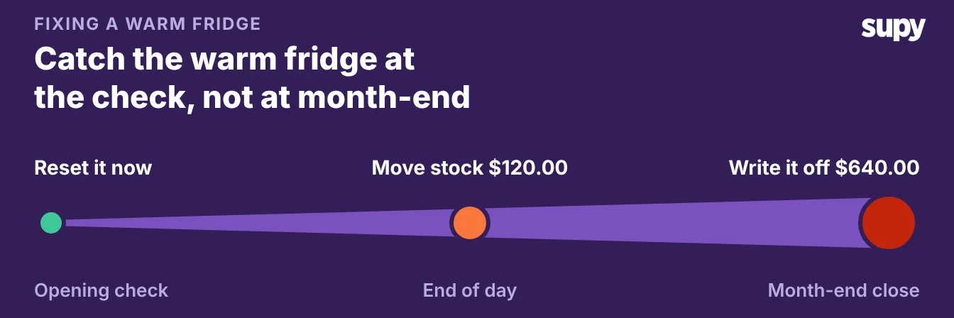 The cost of a warm fridge rises from the opening check to end of day to month-end close
