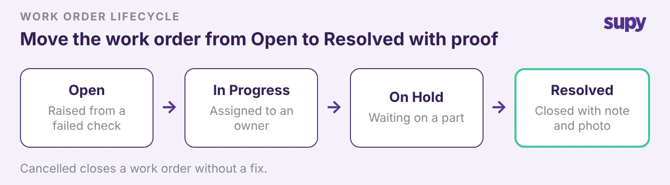 The work order lifecycle moves from Open to In Progress, On Hold, then Resolved or Cancelled