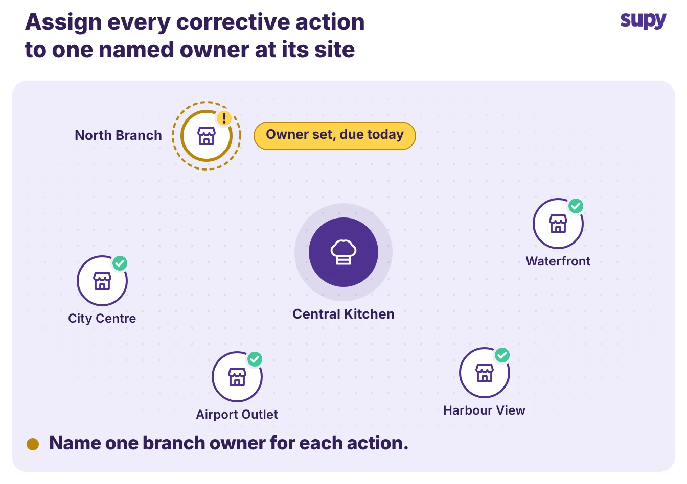Each corrective action assigned to one named owner at a branch across a multi-site group