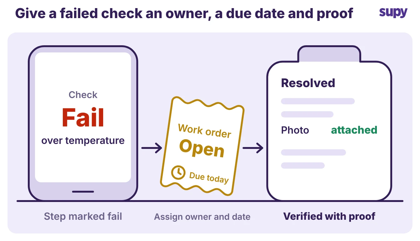 A failed checklist step becomes a work order with an owner and a due date, then closes with a photo
