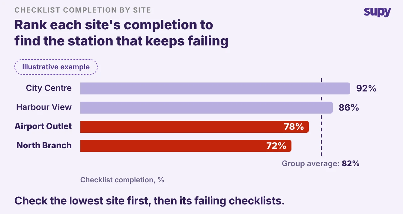Branch checklist completion ranking against the 82 percent group average