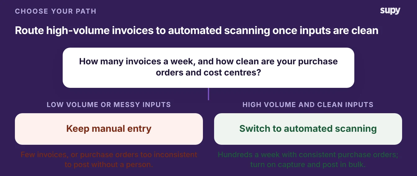 Decision tree: keep manual entry at low volume, switch to automated scanning at high volume with clean inputs