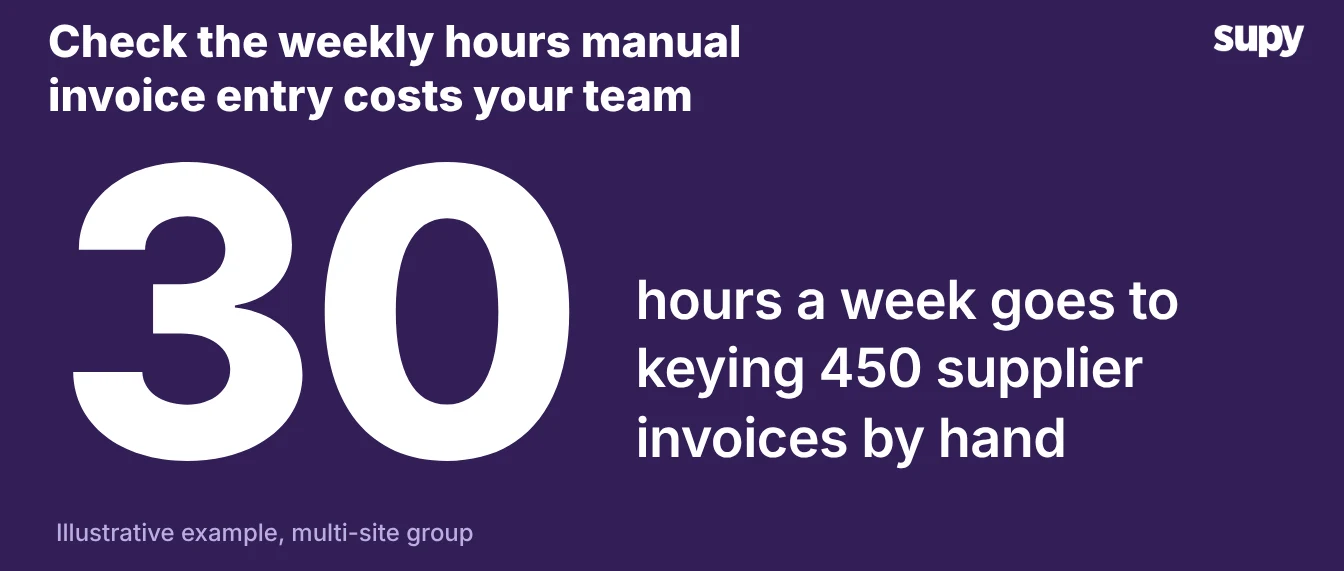 Manual invoice entry takes about 30 hours a week to key 450 supplier invoices by hand