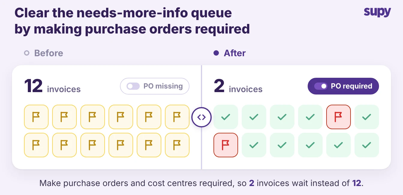 Making purchase orders required clears the needs-more-info queue from 12 invoices to 2