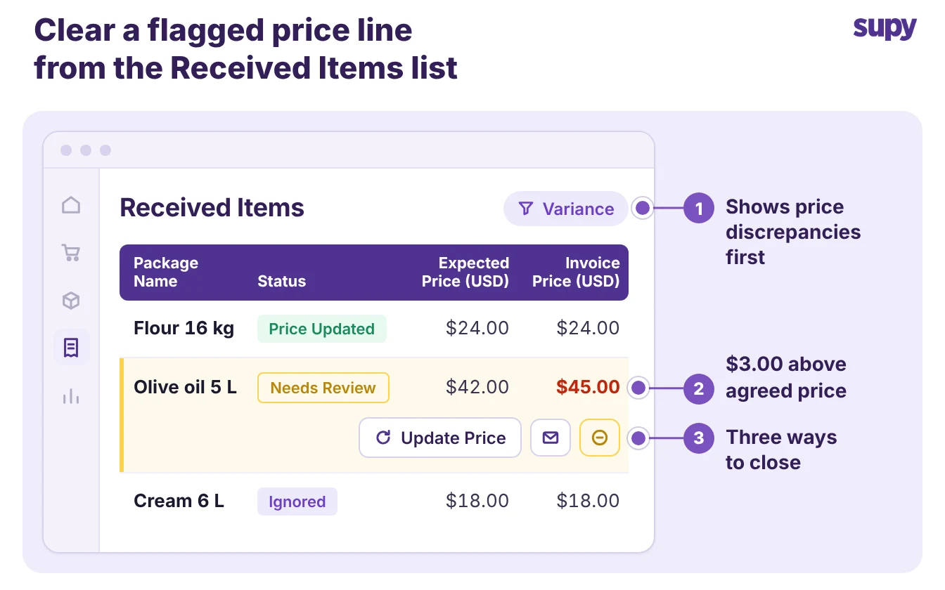 The Received Items page flags a price discrepancy and offers three ways to close it