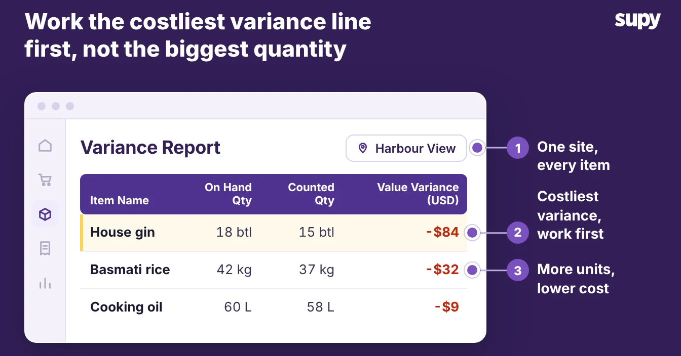 A Supy variance report listing value variance per item, costliest line first