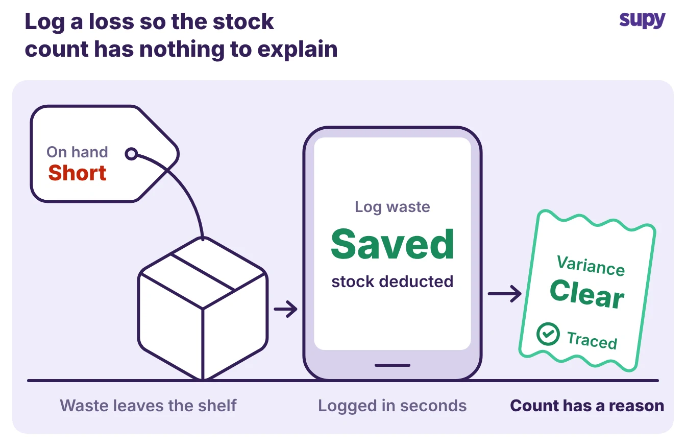 A wasted item logged on mobile so the stock count variance is explained