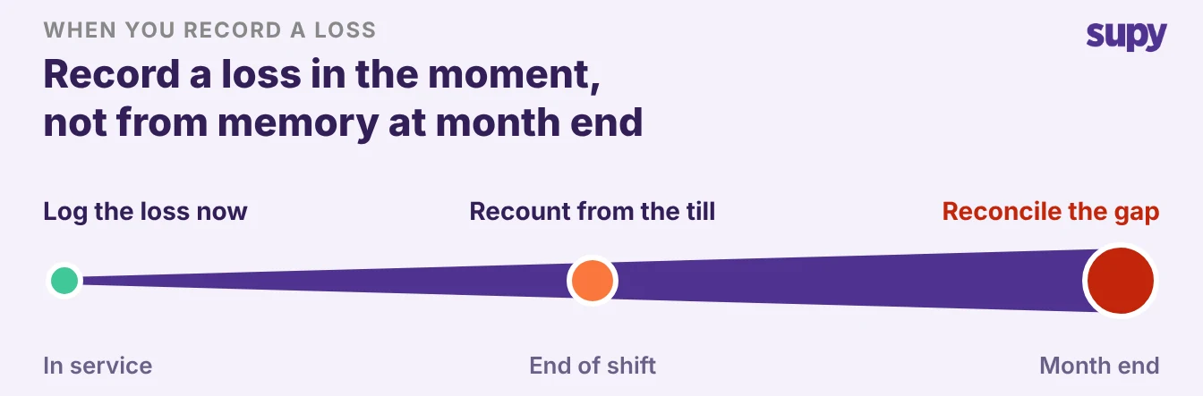 A timeline showing waste logged in service versus reconstructed at month end