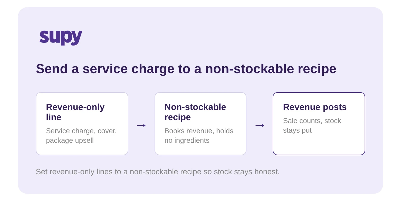 A revenue-only line mapped to a non-stockable recipe books revenue without depleting stock