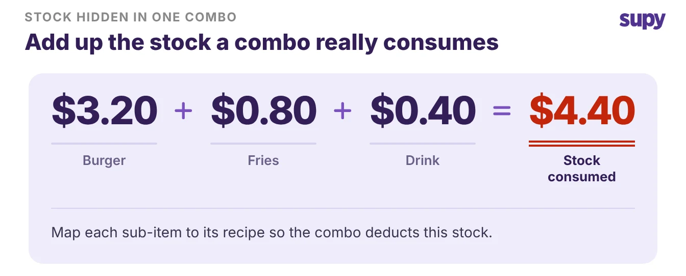 A combo's burger, fries and drink add up to $4.40 of stock the report hides