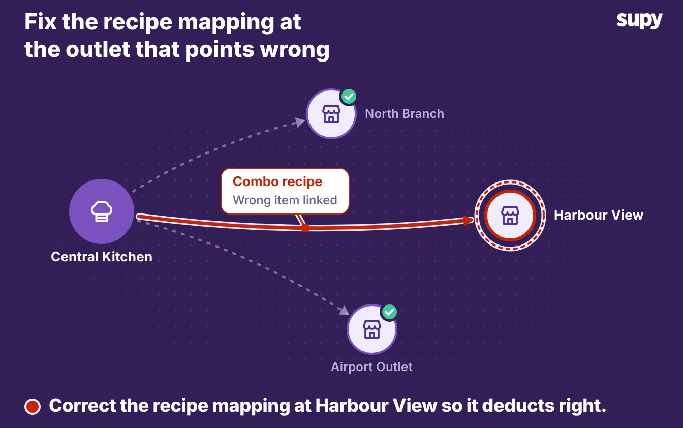 The same combo points at the wrong recipe at one outlet, so stock depletes wrong there