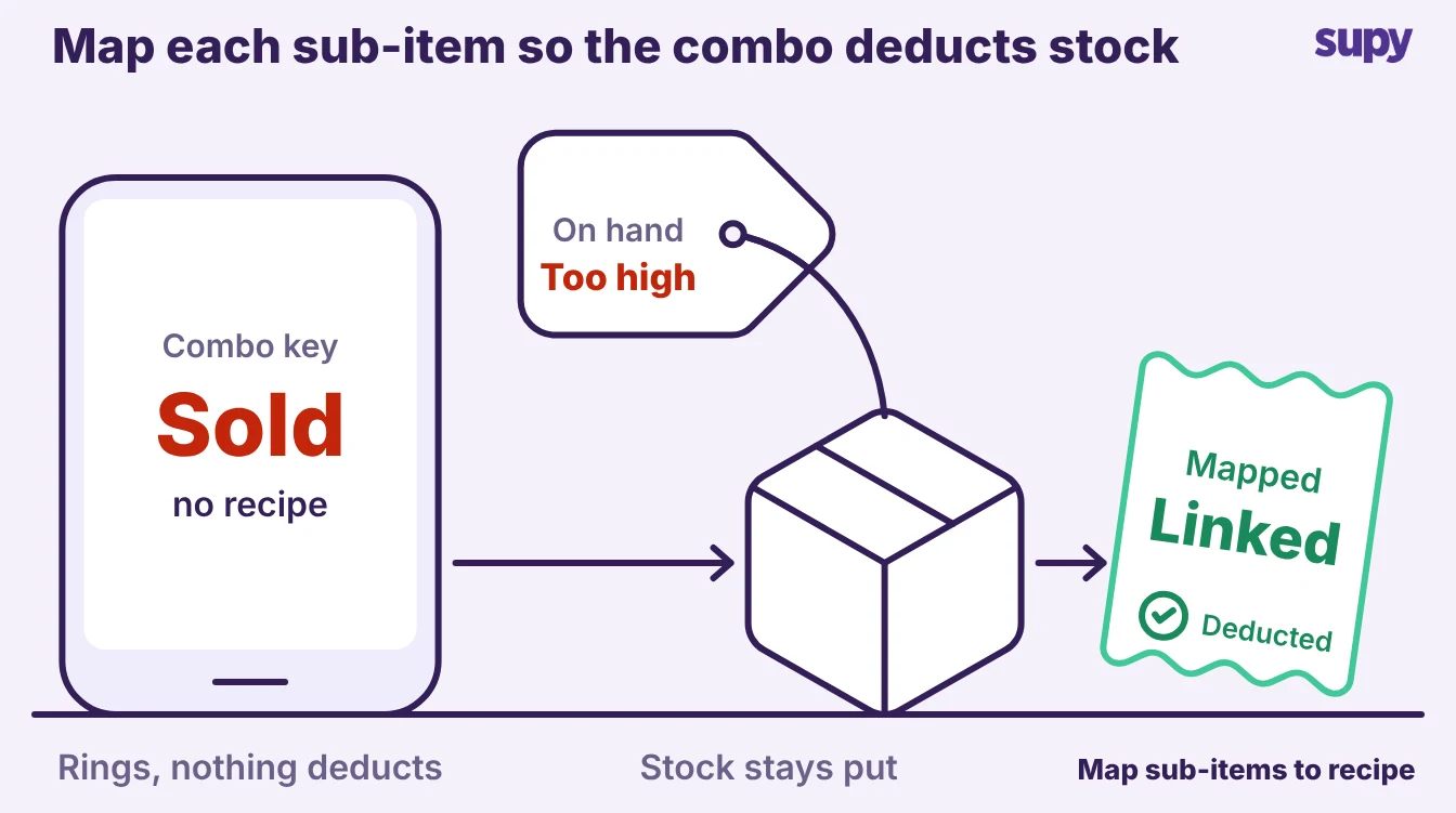A combo sells but deducts no stock until each sub-item is mapped to a recipe