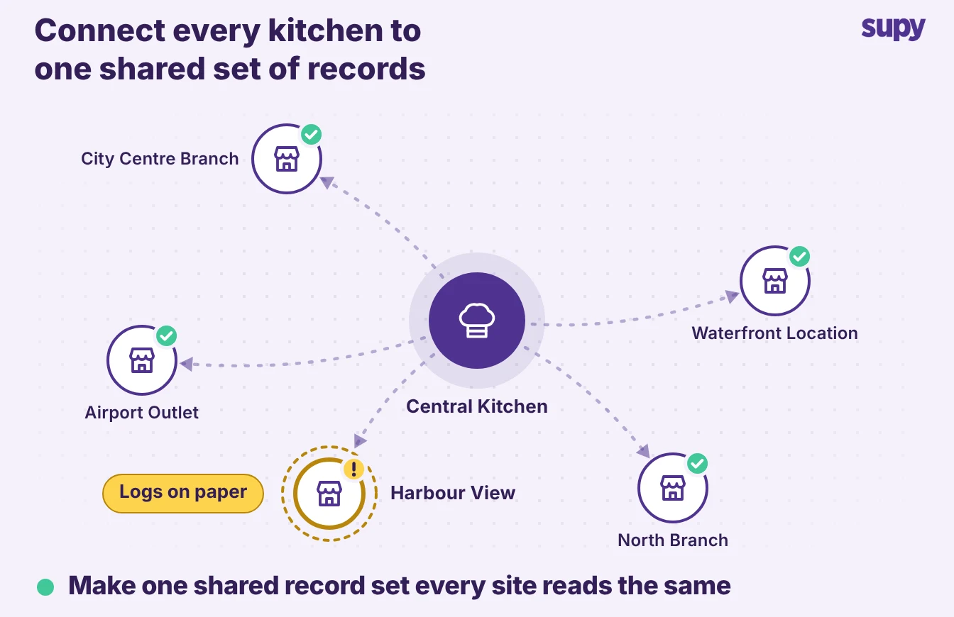 Several restaurant kitchens connected to one shared set of records, one still on paper
