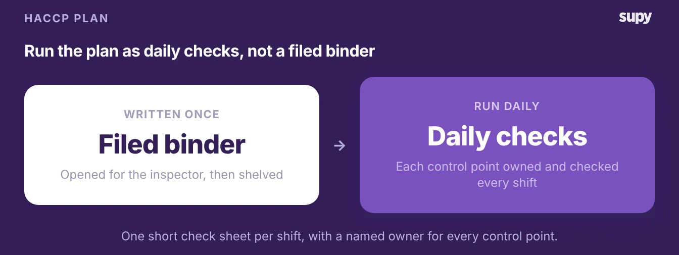 Before and after: a filed HACCP binder versus the plan run as daily checks