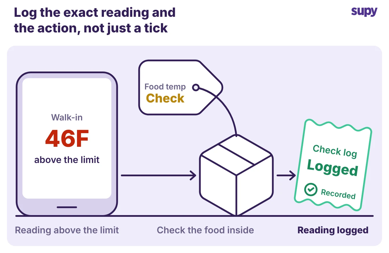 A high walk-in reading leads to checking the food, then logging the reading and action